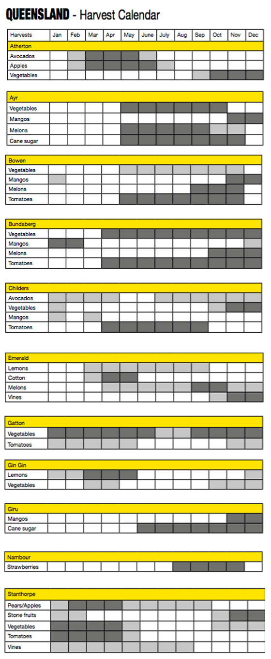 Fruit Harvest Chart