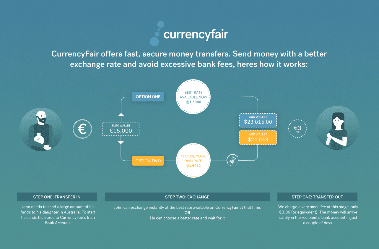 Currencyfair Reviews How Does It Work International Money Transfer - 